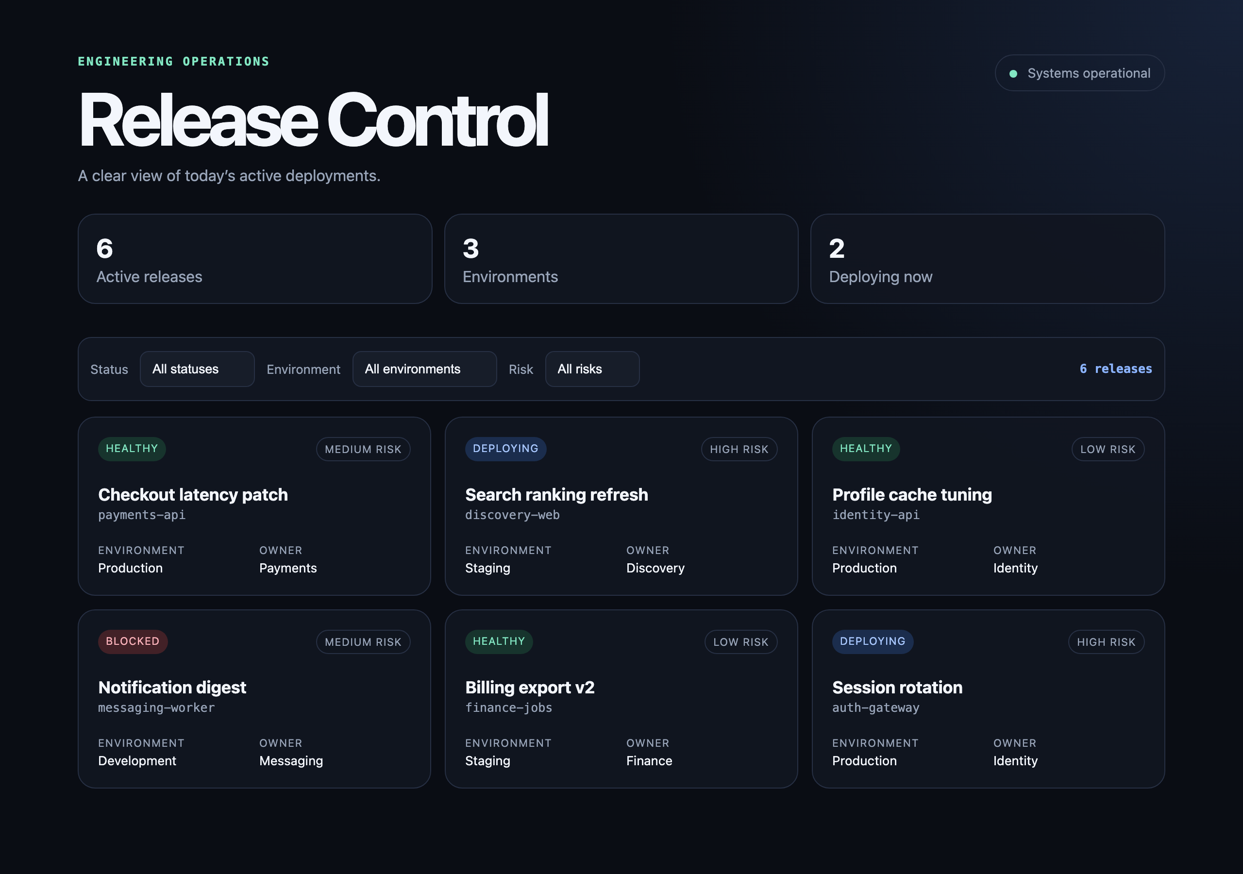 The Release Control dashboard on load, showing all six releases with the status, environment, and risk filters