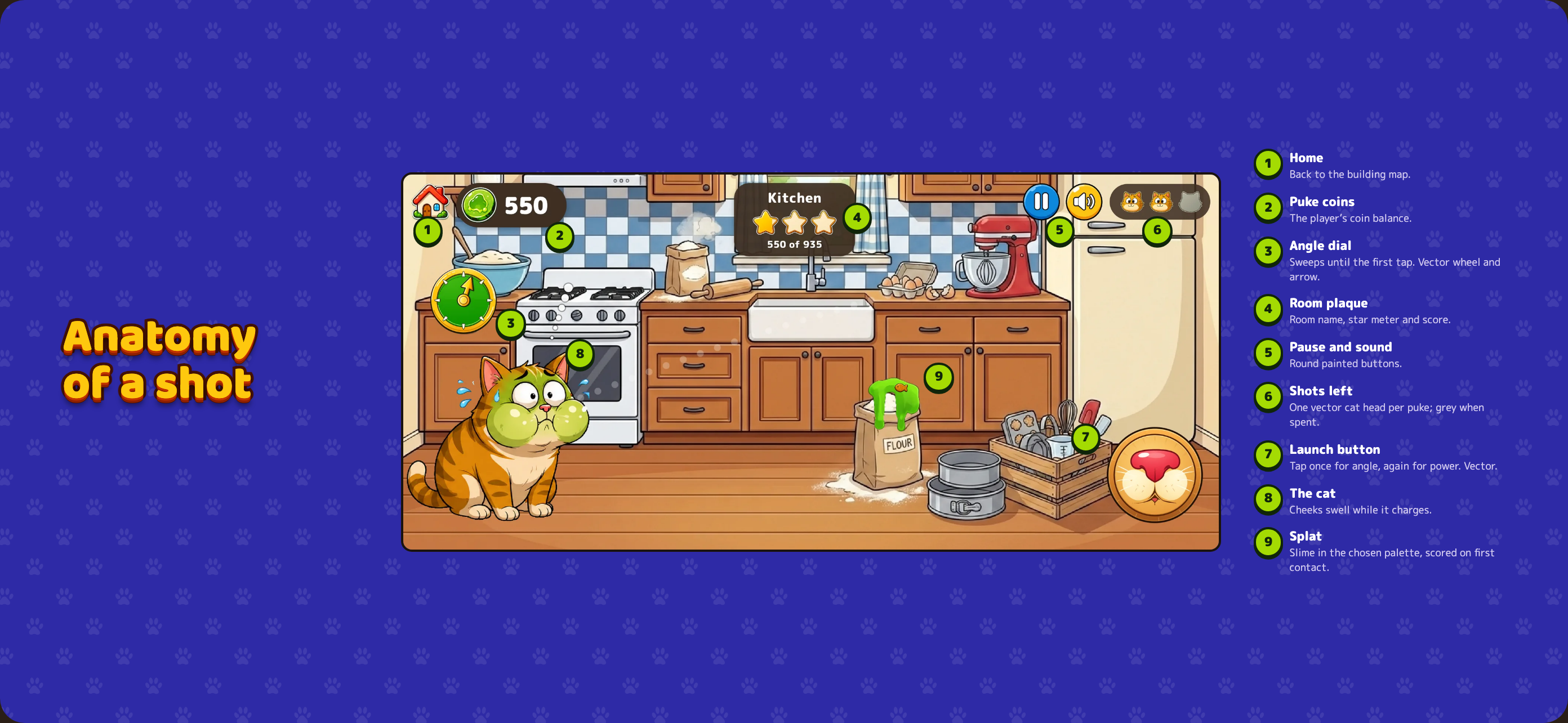 Anatomy of a shot: the kitchen level with numbered callouts for the home button, Puke Coins, angle dial, room plaque, pause and sound, shots left, launch button, the cat, and the splat